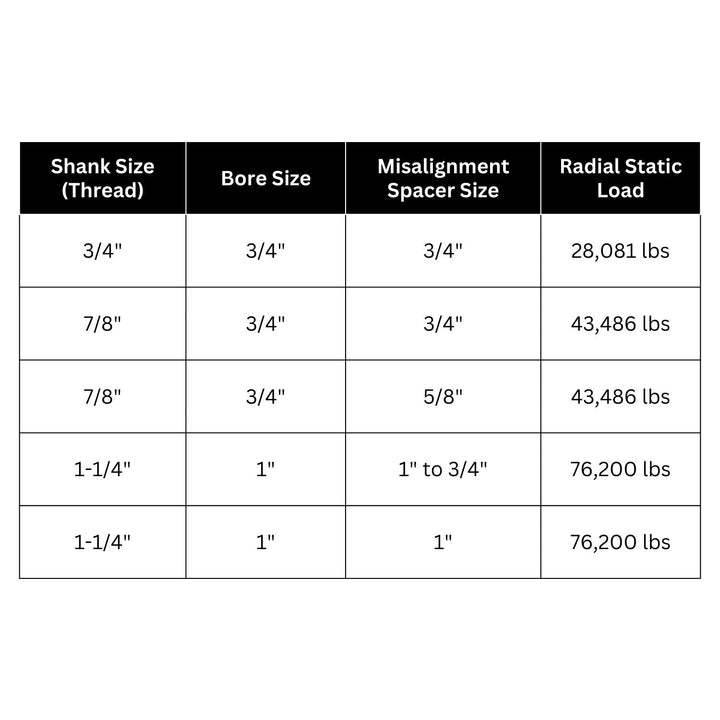 Table showing shank size, bore size, misalignment spacer size, and radial static load of wide open design extreme off-road components