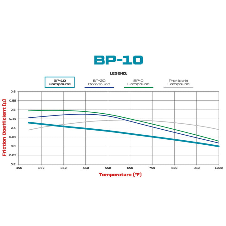 Graph showing fraction coefficient (W) against temperature for Wilwood BP-10 pads for Dynalite calipers compound on a white background.